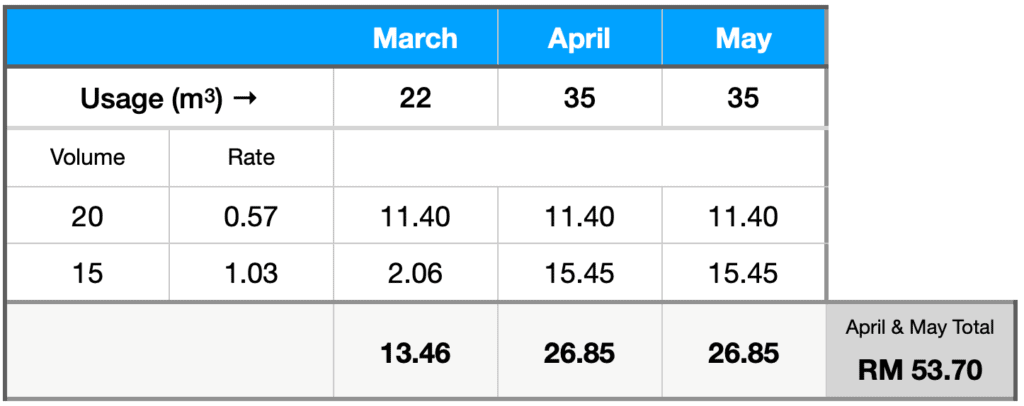 Post Mco What S Fueling The Spike In Air Selangor S Water Bill Between The Lines