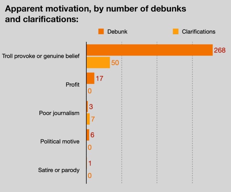 Apparent motivation, by number of debunks and clarifications: