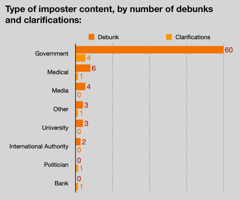 Type of imposter content, by number of debunks and clarifications: