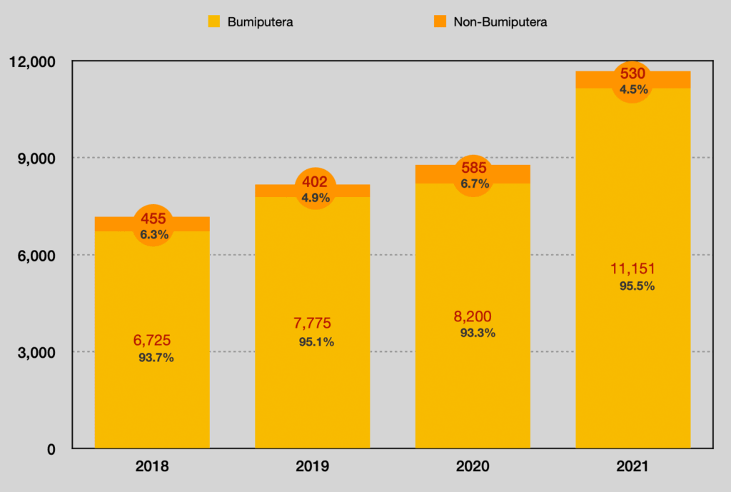 Ethnicity-targeted programmes in the Budget Speech (RM million; % of total)