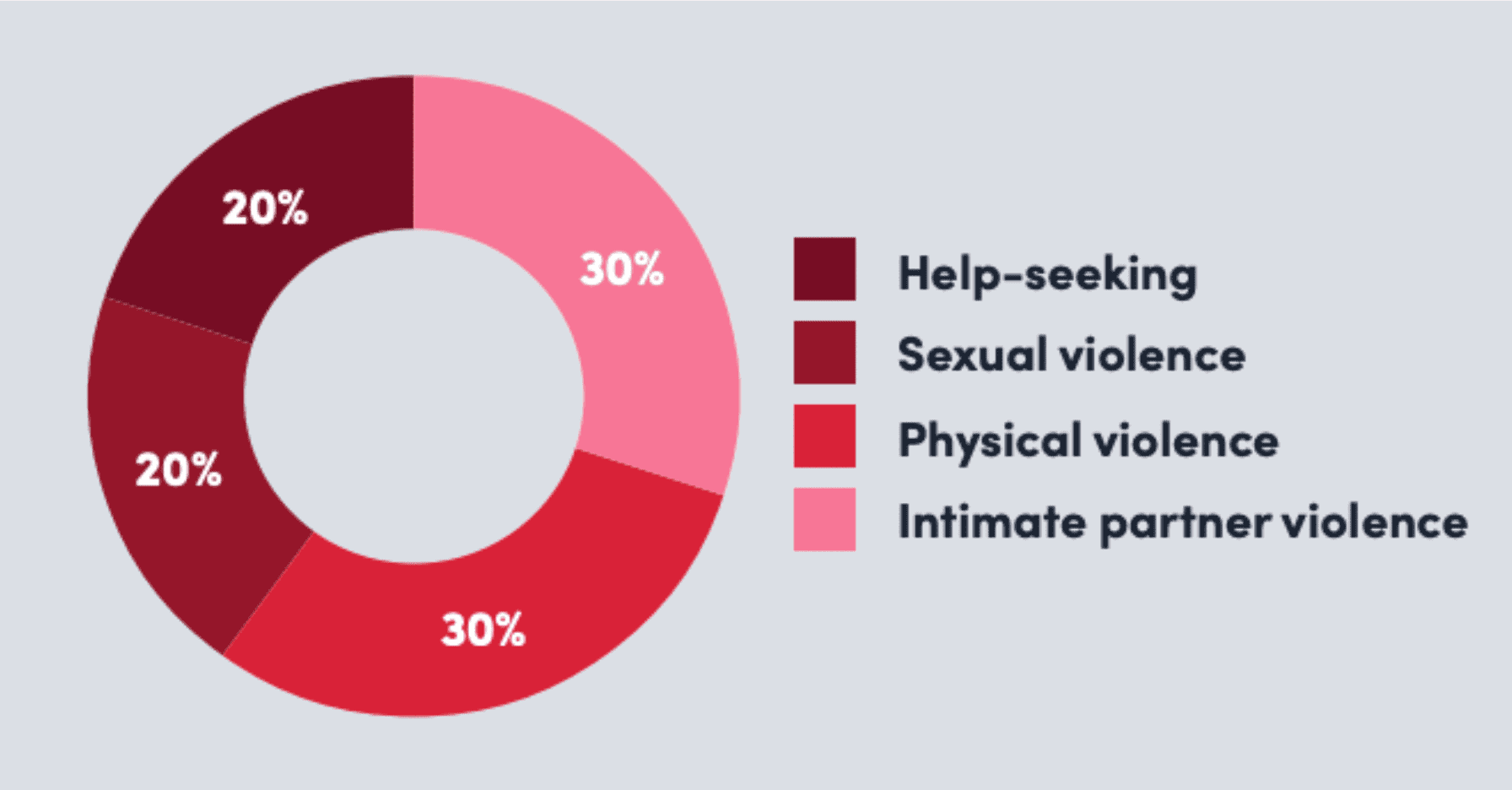 *Source: UN Women report: Covid-19 And Migrant Women And Men: Evidence From Big Data Analysis
*Based on data on Bangladesh, India, Indonesia, Malaysia, Nepal,
Thailand, the Philippines and Singapore