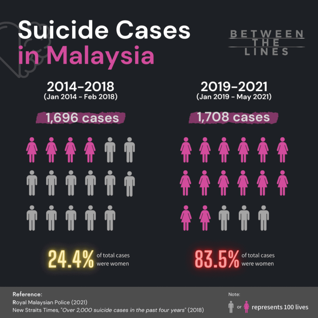 Suicide case in malaysia 2021