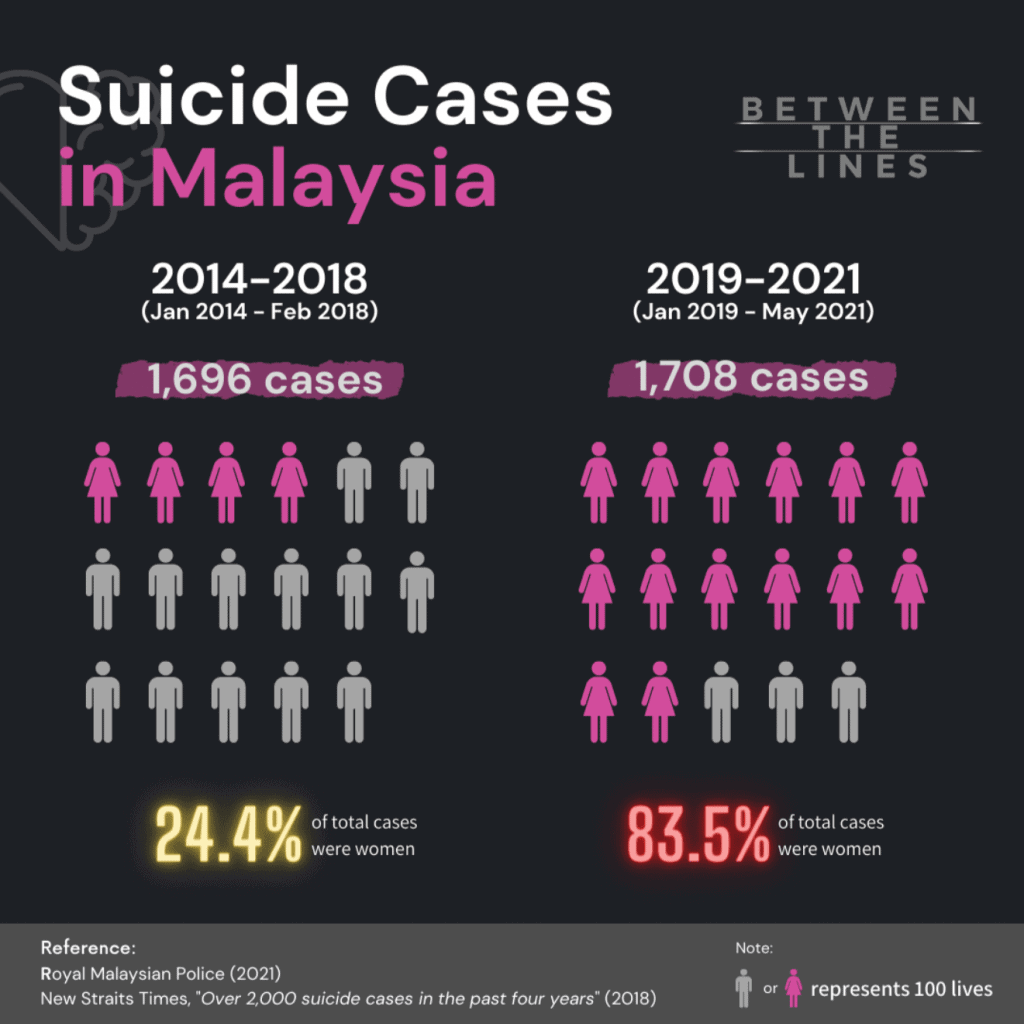 Suicide cases in malaysia 2021